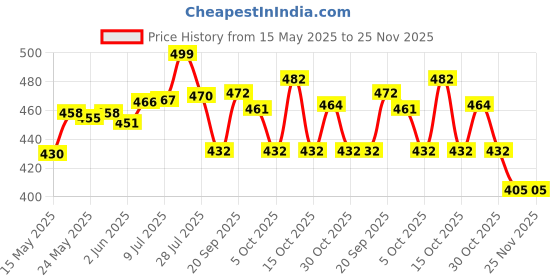 flipkart.com surya ind Corner Zigzag - Brown Wooden Wall Shelf MDF (Medium Density Fiber) Wall Shelf surya ind Price History Graph from 15 May 2025 to 25 Nov 2025