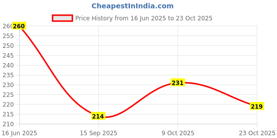 flipkart.com citycart CornerGuardBrown_10pcs citycart Price History Graph from 16 Jun 2025 to 23 Oct 2025