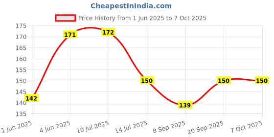 flipkart.com cornick Hanuman ji Code:2009 3D Night Lamp Night Lamp cornick Price History Graph from 1 Jun 2025 to 7 Oct 2025