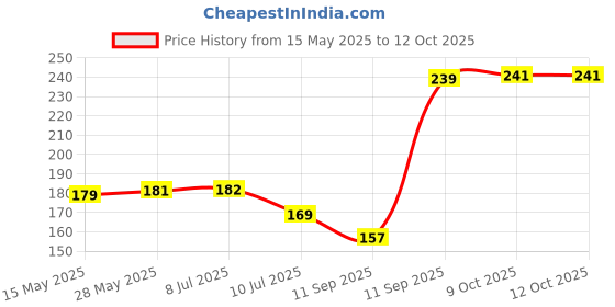 flipkart.com cornick Picture Light Wall Lamp With Bulb cornick Price History Graph from 15 May 2025 to 11 Oct 2025