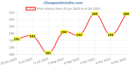 flipkart.com cornick Picture Light Wall Lamp With Bulb cornick Price History Graph from 20 Jun 2025 to 8 Oct 2025