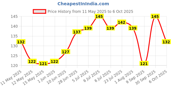 flipkart.com corofy 750 ml Manual Ice Cream Maker corofy Price History Graph from 11 May 2025 to 6 Oct 2025