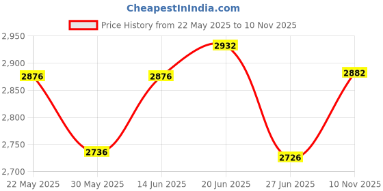 flipkart.com coroid 8-Door 8-Shelf Plastic almari Collapsible PC Collapsible Wardrobe BLUE-MT PP Collapsible Wardrobe coroid Price History Graph from 22 May 2025 to 10 Nov 2025