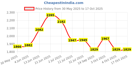 flipkart.com coroid Plastic Metal 3 Shelf Book Shelf Organizer Basket Organizer Multipurpose Metal Close Book Shelf coroid Price History Graph from 30 May 2025 to 16 Oct 2025