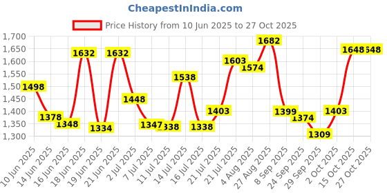 flipkart.com activa Corolla Anti Dust 5 Star 1200 3 Blade Ceiling Fan activa Price History Graph from 10 Jun 2025 to 27 Oct 2025