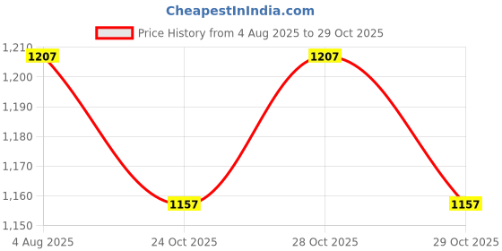 flipkart.com cubodeplato Corona DC For 12In 800 Wheel Cover For Maruti 800 cubodeplato Price History Graph from 4 Aug 2025 to 29 Oct 2025