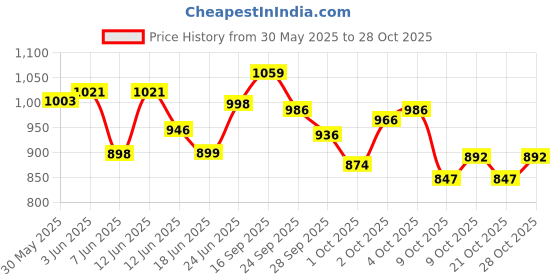 flipkart.com aniitek Corona Desine double colour Wheel Cover For Maruti Alto 800, Zen Lxi aniitek Price History Graph from 30 May 2025 to 28 Oct 2025