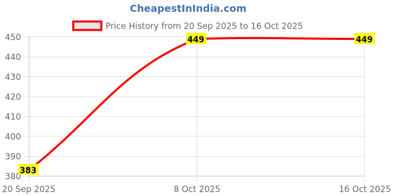 flipkart.com Coronation All In One Multi Purpose Vaporizer Price History Graph from 20 Sep 2025 to 16 Oct 2025