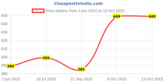 flipkart.com Coronation Facial Steam Inhaler & Sauna Cold Asthma Headache Pain 3 In 1 Vaporizer Price History Graph from 3 Jun 2025 to 13 Oct 2025
