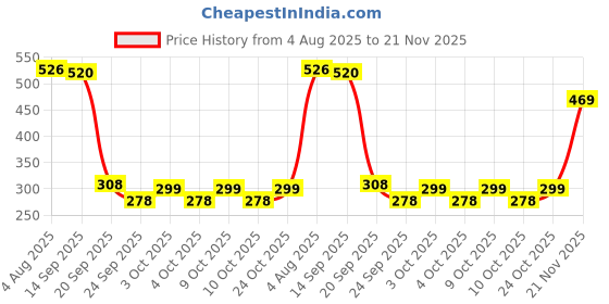 flipkart.com coronation herbal Unisex Ginger & Tea Tree Detoxifying Bathing Soap For Oil Free Glowing Skin coronation herbal Price History Graph from 4 Aug 2025 to 21 Nov 2025