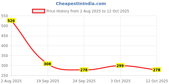 flipkart.com coronation herbal Unisex Glutathione Fairness Soap For Smooth Brighter Skin Tone & Even Complexion coronation herbal Price History Graph from 2 Aug 2025 to 12 Oct 2025