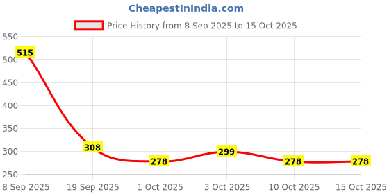 flipkart.com coronation herbal Unisex Licorice & Mulberry Fairness Bathing Bar For Soft, Smooth & Brighter Skin coronation herbal Price History Graph from 8 Sep 2025 to 15 Oct 2025