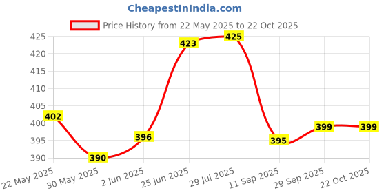 flipkart.com coronation Leakproof Rubber Hot Water Bottle One Side Ribbed for Pain Relief Non-Electrical 1.5 L Hot Water Bag coronation Price History Graph from 22 May 2025 to 22 Oct 2025