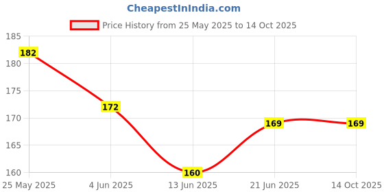 flipkart.com corosafe Mask with Nose Clip 3 Layer Anti - Pollution Non woven Cloth Mask With Melt Blown Fabric Layer corosafe Price History Graph from 25 May 2025 to 14 Oct 2025