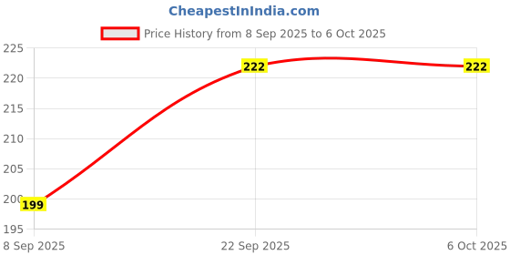 flipkart.com corosafe Mask with Nose Clip 3 Layer Anti - Pollution Non woven Cloth Mask With Melt Blown Fabric Layer corosafe Price History Graph from 8 Sep 2025 to 6 Oct 2025