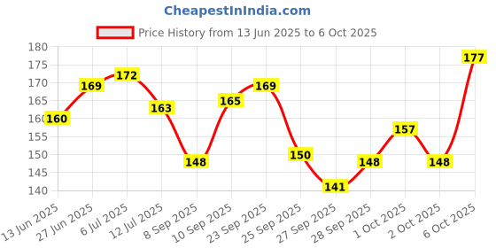flipkart.com corosafe Mask With Nose Clip 3 Layer Face Mask Surgical Mask With Melt Blown Fabric Layer corosafe Price History Graph from 13 Jun 2025 to 6 Oct 2025