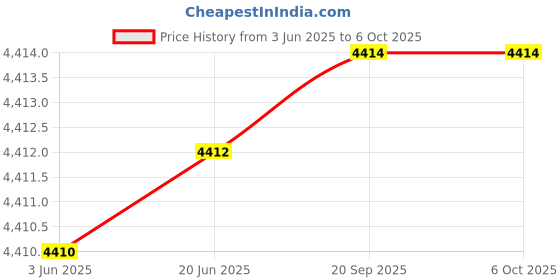 flipkart.com corosell 3rd Gen. Fire TV Stick with Voice Remote (includes TV and app controls) Alexa Remote Controller Price History Graph from 3 Jun 2025 to 6 Oct 2025