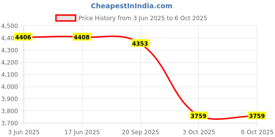 flipkart.com corosell Fire TV Stick 3rd gen. with Alexa Voice Remote (includes TV and app controls) Smart TV, projector with HDMI Port Remote Controller Price History Graph from 3 Jun 2025 to 5 Oct 2025