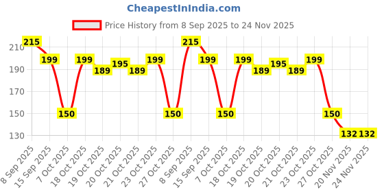 flipkart.com corozil 2 in 1 Combo Silicone Body Back Scrubber Belt & Bath Brush with Soap Dispenser corozil Price History Graph from 8 Sep 2025 to 24 Nov 2025