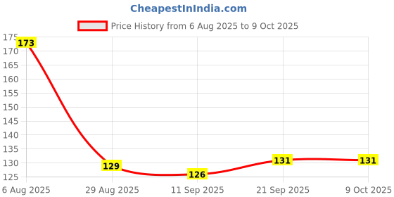 flipkart.com corozil 7-in-1 Cleaning Brush Set for Window Grooves, Door Tracks & Gaps Polypropylene Wet and Dry Brush corozil Price History Graph from 6 Aug 2025 to 9 Oct 2025