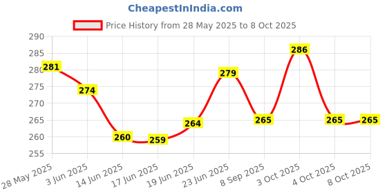 flipkart.com corozil Magnetic Duo Game | Stones Magnet Effect |Set for Team Game | Party & Fun Board Game corozil Price History Graph from 28 May 2025 to 8 Oct 2025