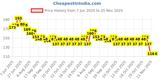 flipkart.com corozil Natural Knee Pain Relief Patch with Eucalyptus & Wormwood Medical Reacher & Grabber corozil Price History Graph from 7 Jun 2025 to 25 Nov 2025