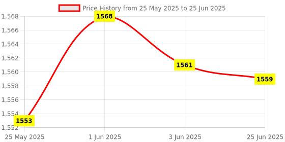 flipkart.com Corporal Havoc Pro K800B Wired USB Standard Gaming Keyboard Compatible with Desktop, Laptop, Mac Price History Graph from 25 May 2025 to 25 Jun 2025
