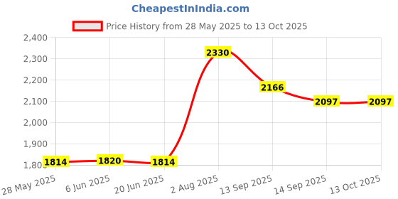 flipkart.com Corporal StrikeX W13 Wireless Right Handed Hybrid Gaming Mouse with Bluetooth Price History Graph from 28 May 2025 to 13 Oct 2025
