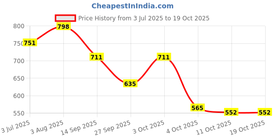 flipkart.com mactree Corporate Casuals For Men mactree Price History Graph from 3 Jul 2025 to 17 Oct 2025