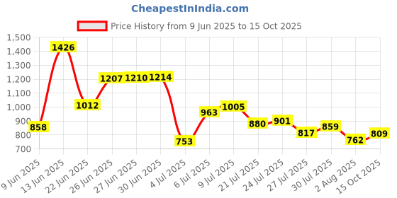 flipkart.com bata Corporate Casuals For Men bata Price History Graph from 9 Jun 2025 to 15 Oct 2025
