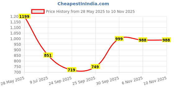flipkart.com bata Corporate Casuals For Men bata Price History Graph from 28 May 2025 to 6 Nov 2025