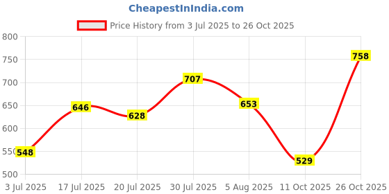 flipkart.com bata Corporate Casuals For Men bata Price History Graph from 3 Jul 2025 to 26 Oct 2025