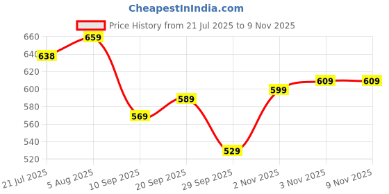 flipkart.com bata Corporate Casuals For Men bata Price History Graph from 21 Jul 2025 to 8 Nov 2025