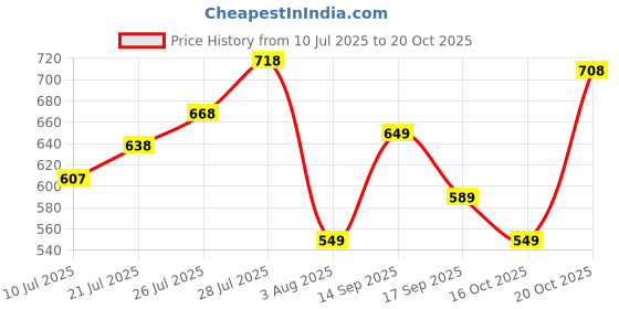 flipkart.com bata Corporate Casuals For Men bata Price History Graph from 10 Jul 2025 to 20 Oct 2025