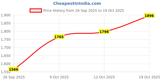 flipkart.com power Corporate Casuals For Men power Price History Graph from 26 Sep 2025 to 19 Oct 2025