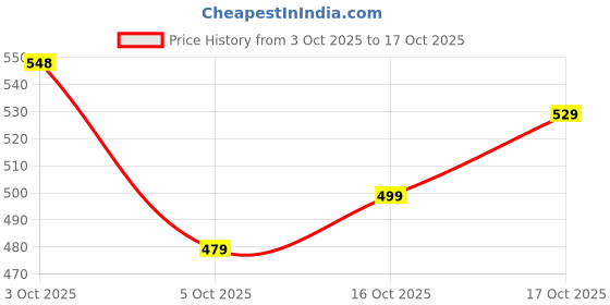 flipkart.com bata Corporate Casuals For Men bata Price History Graph from 3 Oct 2025 to 17 Oct 2025
