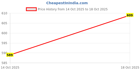 flipkart.com bata Corporate Casuals For Men bata Price History Graph from 14 Oct 2025 to 18 Oct 2025