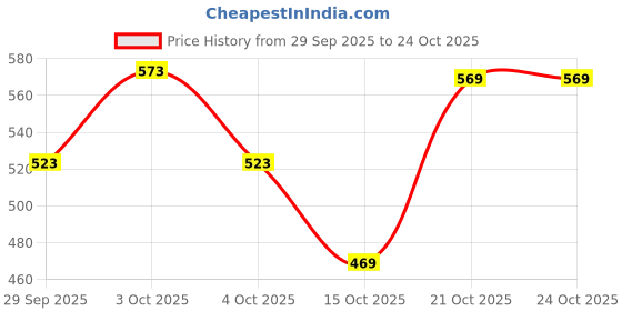 flipkart.com foot frenzy Corporate Casuals For Women foot frenzy Price History Graph from 29 Sep 2025 to 23 Oct 2025