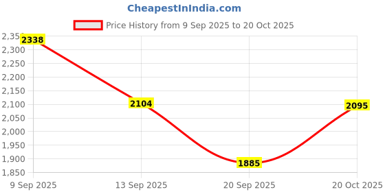 flipkart.com miniprice corporate casuals Loafers For Women miniprice Price History Graph from 9 Sep 2025 to 20 Oct 2025