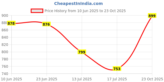 flipkart.com bata Corporate Derby Lace Up Derby For Men bata Price History Graph from 10 Jun 2025 to 23 Oct 2025