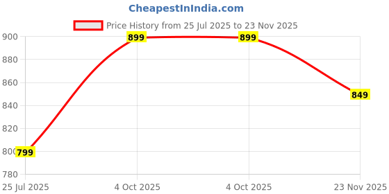 flipkart.com bata Corporate Derby Lace Up Derby For Men bata Price History Graph from 25 Jul 2025 to 23 Nov 2025