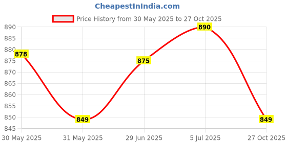 flipkart.com bata Corporate Dress Shoes Derby For Men bata Price History Graph from 30 May 2025 to 27 Oct 2025