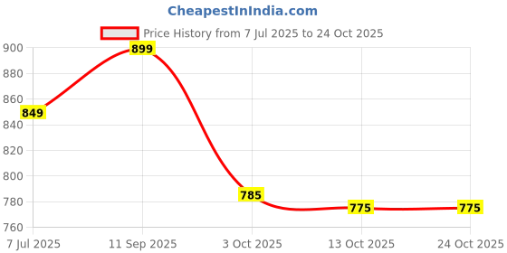 flipkart.com bata Corporate Dress Shoes Lace Up For Men bata Price History Graph from 7 Jul 2025 to 23 Oct 2025