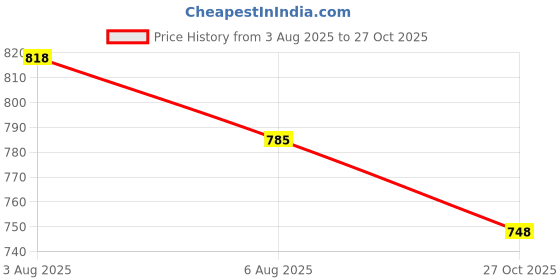 flipkart.com bata Corporate Dress Shoes Lace Up For Men bata Price History Graph from 3 Aug 2025 to 27 Oct 2025