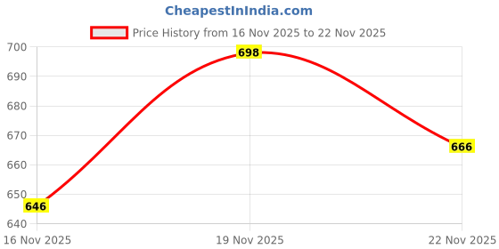 flipkart.com zixer Corporate I Office Formal shoes Slip On For Men zixer Price History Graph from 16 Nov 2025 to 22 Nov 2025