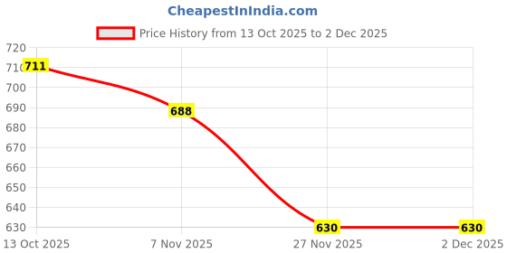 flipkart.com zixer Corporate I Office Formal shoes Slip On For Men zixer Price History Graph from 13 Oct 2025 to 1 Dec 2025