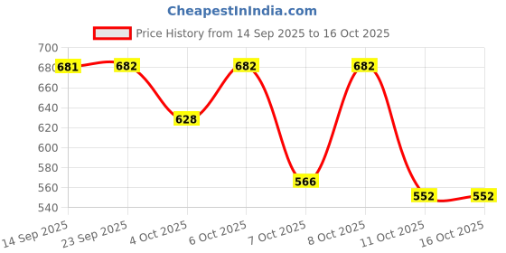 flipkart.com zixer Corporate IV Office Formal shoes Slip On For Men zixer Price History Graph from 14 Sep 2025 to 16 Oct 2025