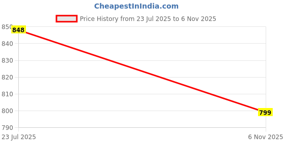 flipkart.com bata Corporate Lace-Up Lace Up For Men bata Price History Graph from 23 Jul 2025 to 6 Nov 2025