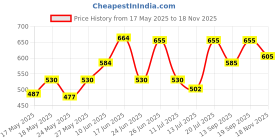 flipkart.com milton Corporate Lunch 3 Containers Lunch Box (1060 ml) 3 Containers Lunch Box milton Price History Graph from 17 May 2025 to 18 Nov 2025