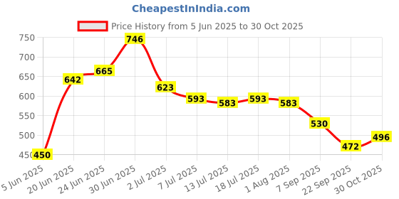 flipkart.com milton Corporate Stainless Steel (2 x 280 ml, 472 ml),Maroon 3 Containers Lunch Box milton Price History Graph from 5 Jun 2025 to 30 Oct 2025